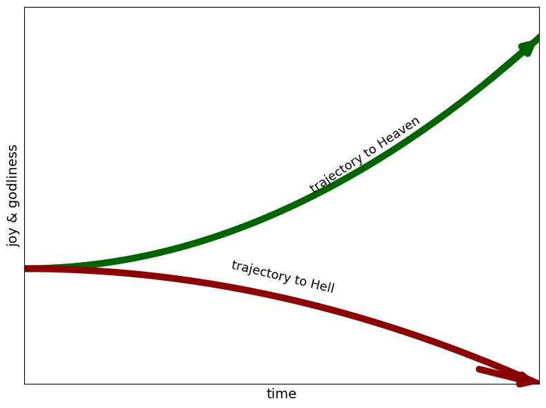 A graph depicting two trajectories over time: a green curve labeled 'trajectory to Heaven' indicating an increase in joy and godliness, and a red curve labeled 'trajectory to Hell' showing a decrease.