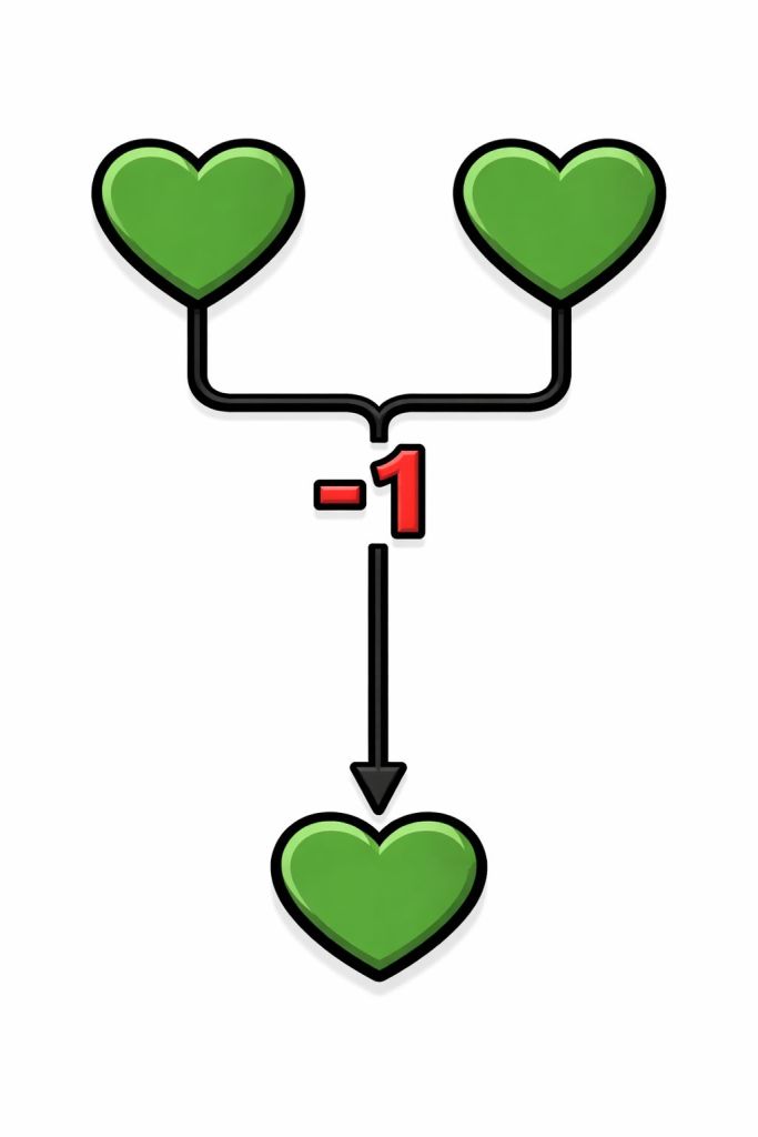 An illustration of two green hearts connected by a line, leading to a lower heart, with a red minus one symbol, symbolizing a decrease in life or growth.