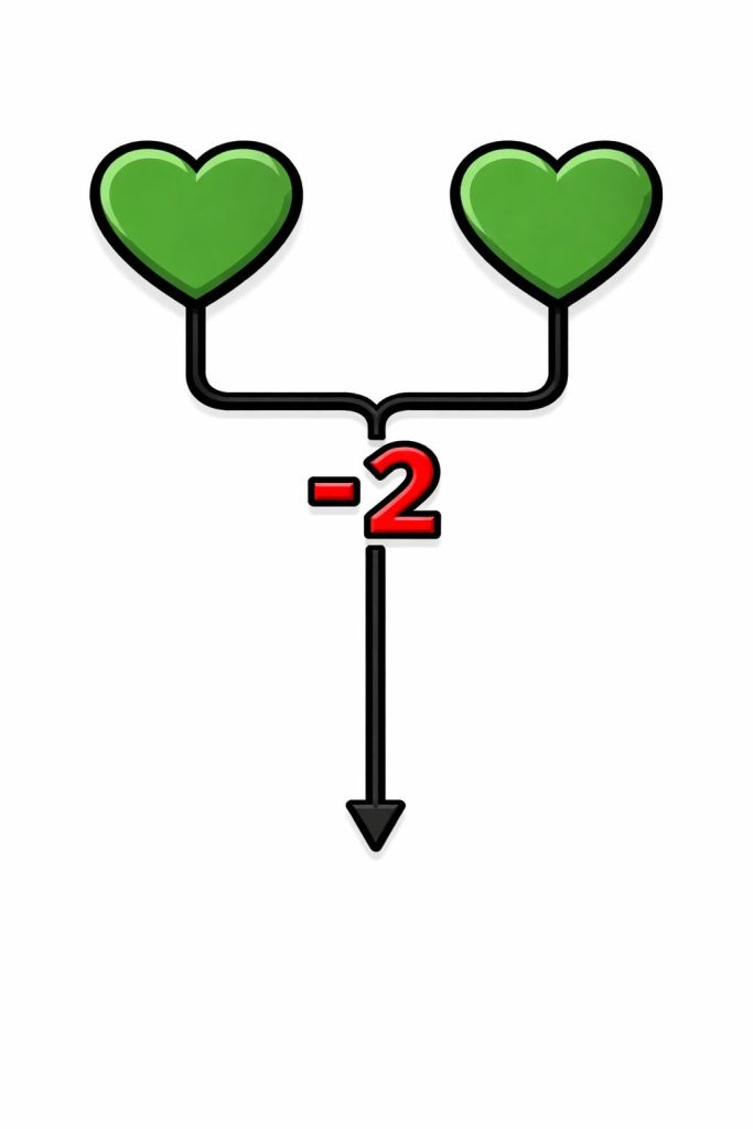 A graphic showing two green hearts connected by a line, with a downward arrow below and the text '-2' in red.