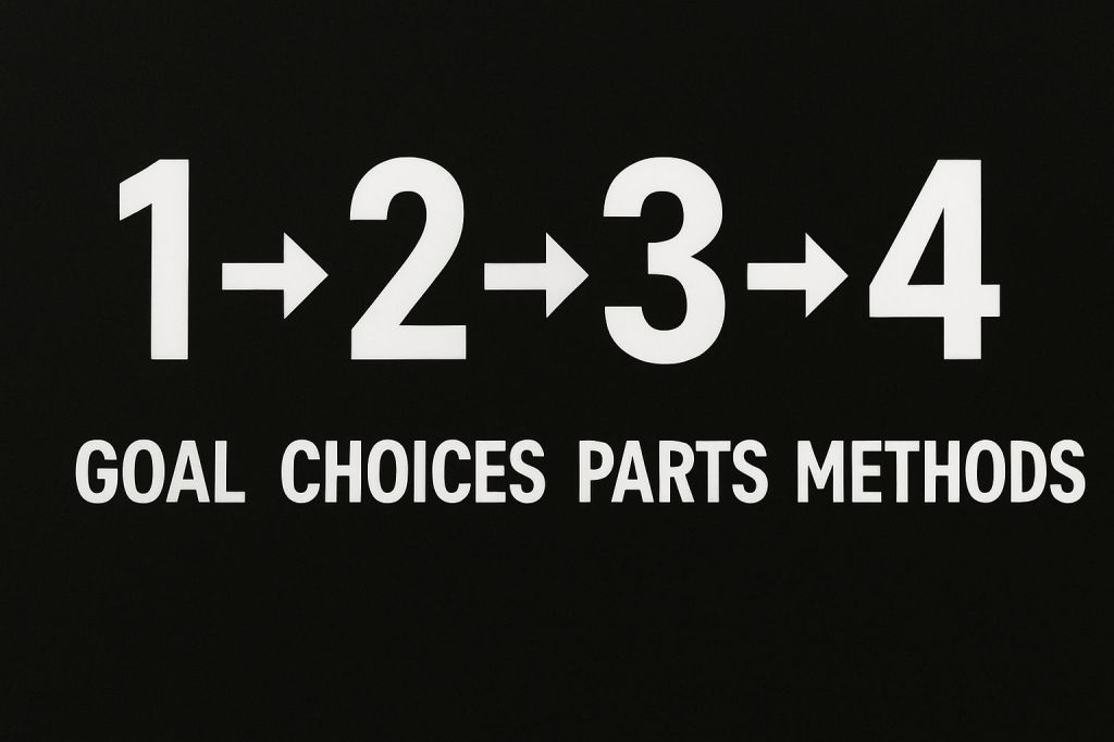 A graphic with a black background displaying the sequence 1 -> 2 -> 3 -> 4, along with the words 'GOAL', 'CHOICES', 'PARTS', and 'METHODS' in bold white text.