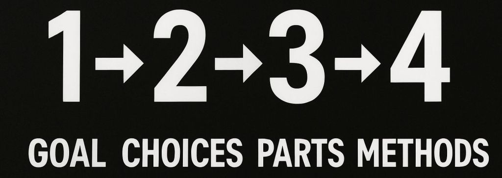 Text graphic illustrating the concepts: '1->2->3->4', with the words 'GOAL', 'CHOICES', 'PARTS', and 'METHODS' in bold white letters on a black background.