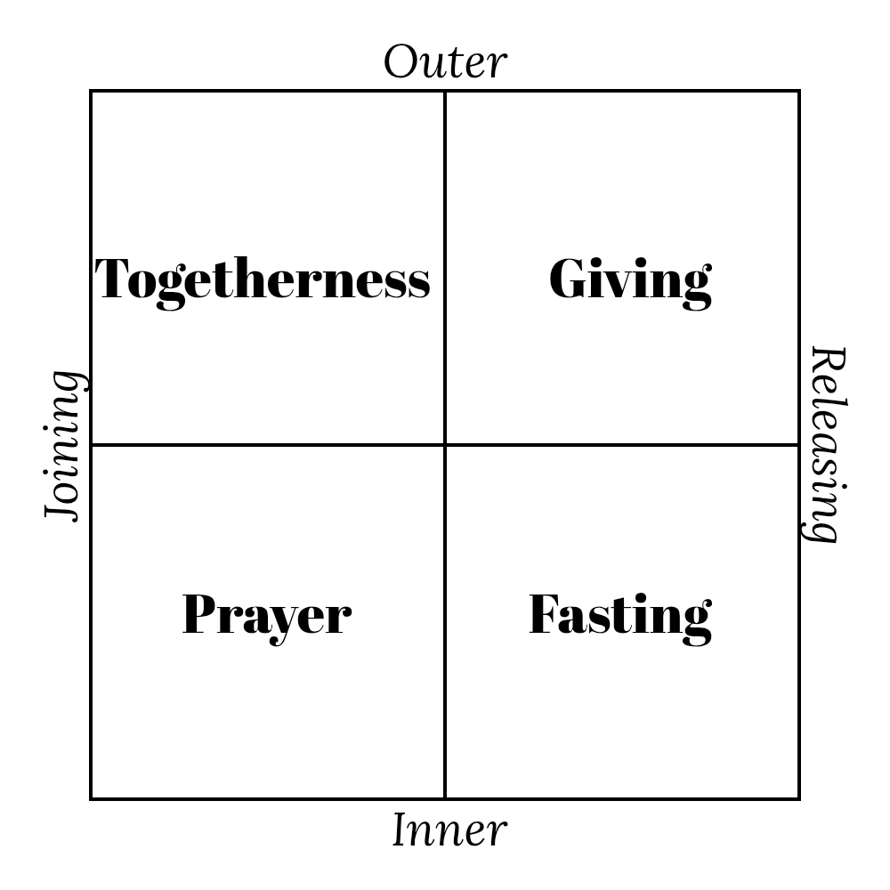 A diagram divided into four quadrants, labeled 'Togetherness' and 'Giving' in the outer row, and 'Prayer' and 'Fasting' in the inner row, with 'Joining' and 'Releasing' on the left and right sides respectively.