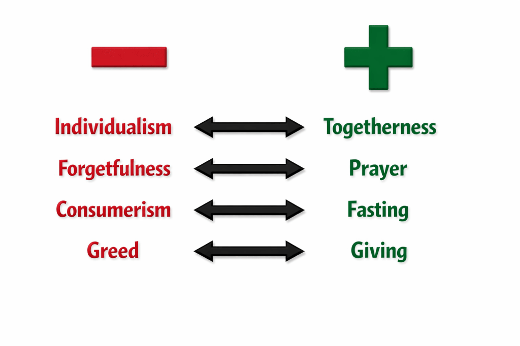 Comparison of negative and positive values: negative values include Individualism, Forgetfulness, Consumerism, and Greed; positive values include Togetherness, Prayer, Fasting, and Giving.