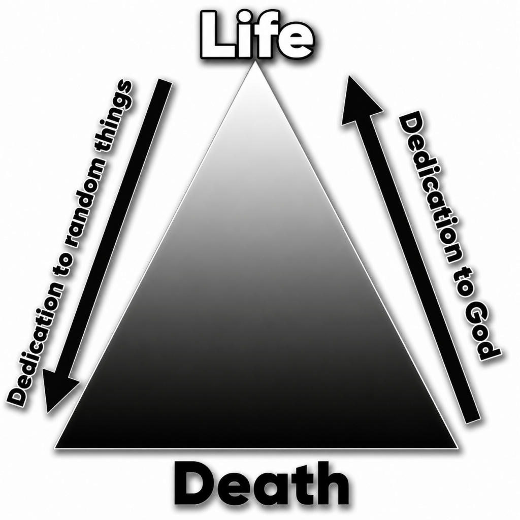 A triangular diagram illustrating the concepts of Life and Death, with 'Life' at the top and 'Death' at the bottom. Two arrows on either side indicate 'Dedication to random things' and 'Dedication to God'. The triangle is filled with a gradient from white at the top to black at the bottom.